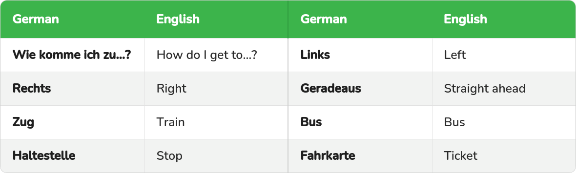 Table of German words for directions and public transport with their English meaning: Wie komme ich zu, Links, Rechts, Zug, Bus, Haltestelle, Fahrkarte.