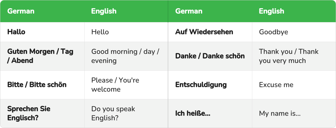 Table of German greetings and polite phrases with their English meaning: Hallo, Guten Morgen, Danke, Bitte, Entschuldigung, Ich heisse.