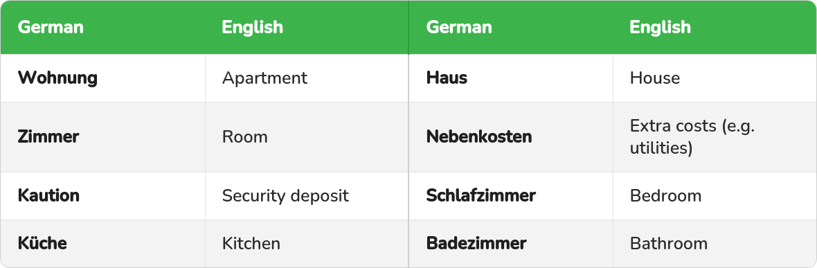 Table of German housing vocabulary for talking to a landlord, with their English meaning: Wohnung, Haus, Zimmer, Nebenkosten, Kaution, Kueche, Badezimmer.