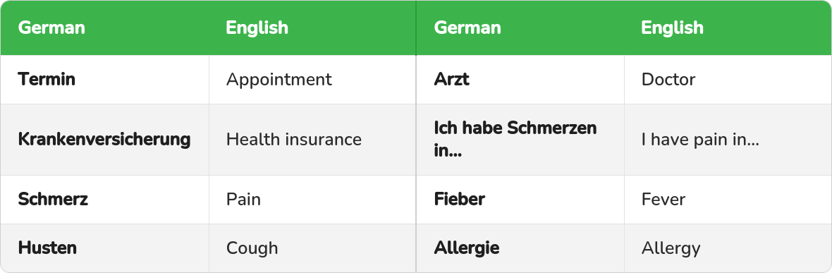 Table of German words for medical situations with their English meaning: Termin, Arzt, Krankenversicherung, Schmerz, Fieber, Husten, Allergie.