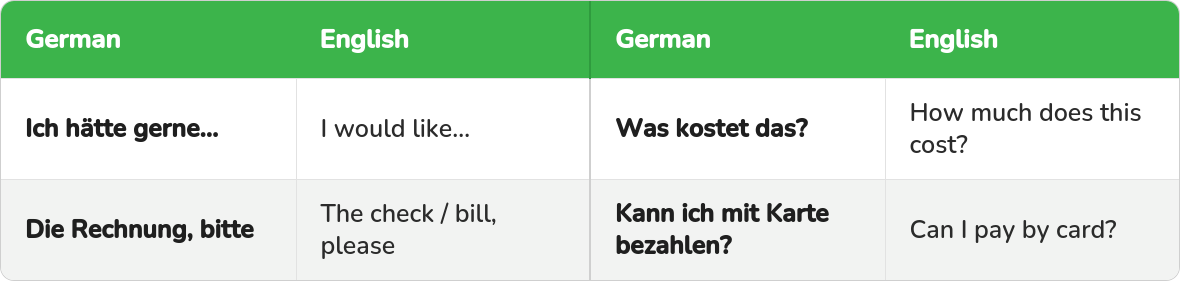 Table of German phrases for restaurants and shopping with their English meaning: Ich haette gerne, Was kostet das, Kann ich mit Karte bezahlen.