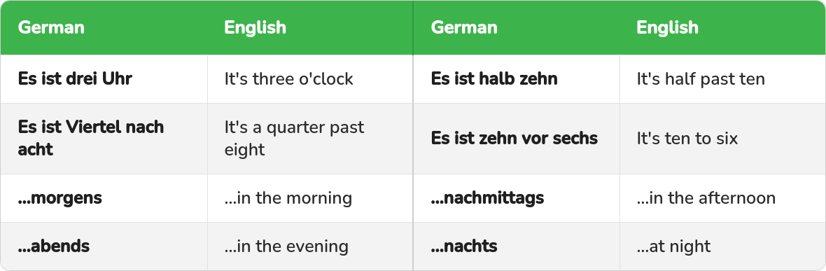 Table of German expressions for telling the time with their English meaning: Es ist drei Uhr, halb zehn, Viertel nach acht, and the parts of the day.