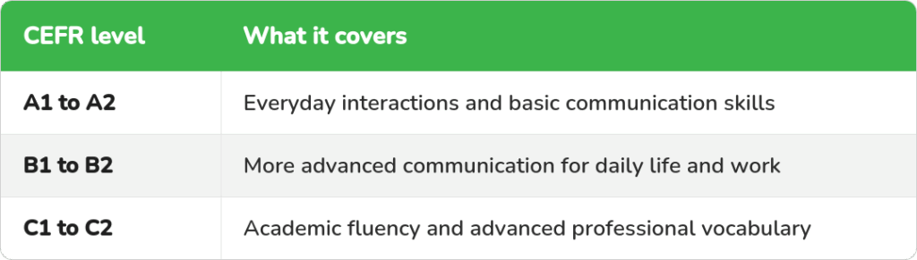 Table of CEFR German levels and what each covers: A1 to A2 basic communication, B1 to B2 daily life and work, C1 to C2 academic and professional fluency.