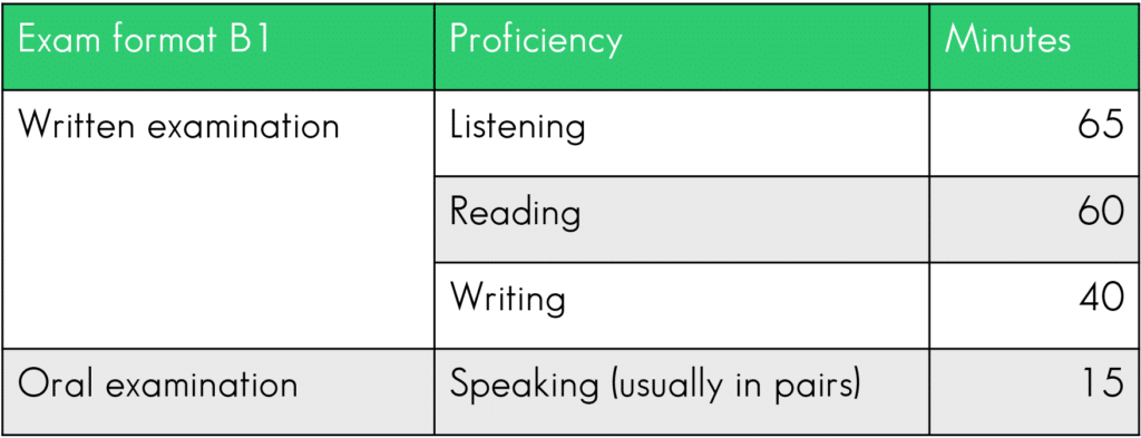 Goethe exam structure B1