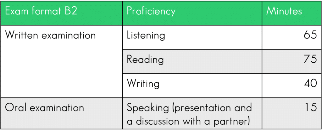Goethe exam structure B2