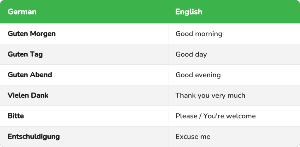 Table of basic German conversation phrases with English translations, including Guten Morgen, Vielen Dank, Bitte, and Entschuldigung.