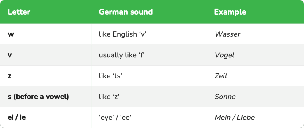 a table explaining the most difficult letters to pronounce for adults when they learn German