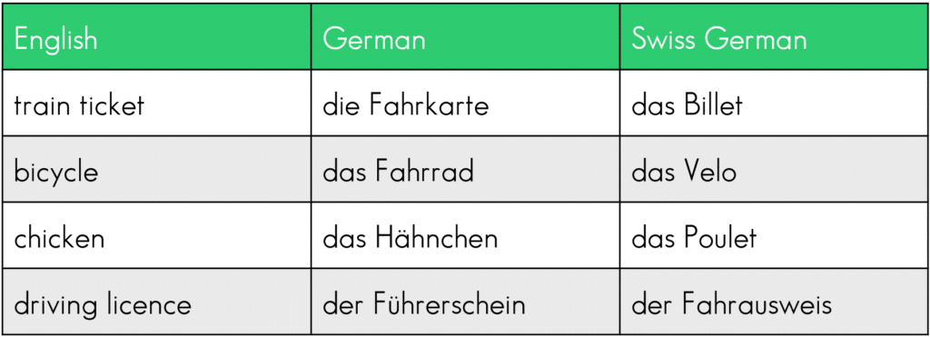 Table of Swiss German vocabulary compared to Standard German