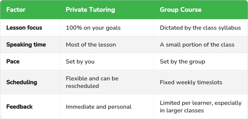 A comparison of the advantages and disadvantages of group classes versus private lessons and tutoring.