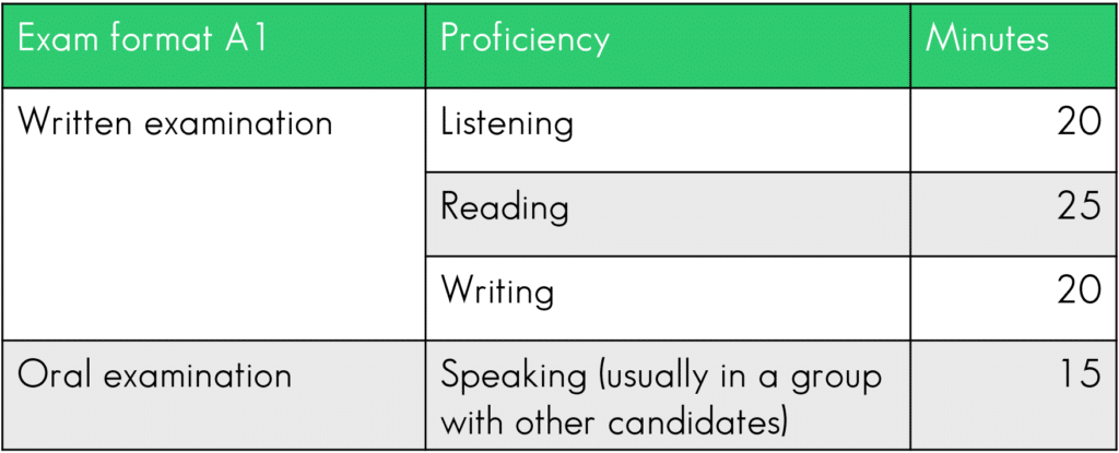 Goethe exam structure A1