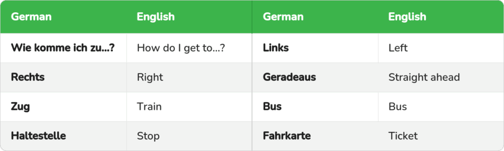German directions and transport vocabulary with English translations: Wie komme ich zu, Links, Rechts, Zug, Bus, Haltestelle, and Fahrkarte.
