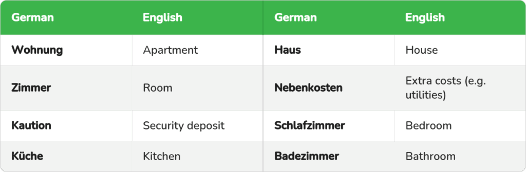 German housing and rental vocabulary with English translations: Wohnung, Haus, Zimmer, Nebenkosten, Kaution, Küche, and Badezimmer.