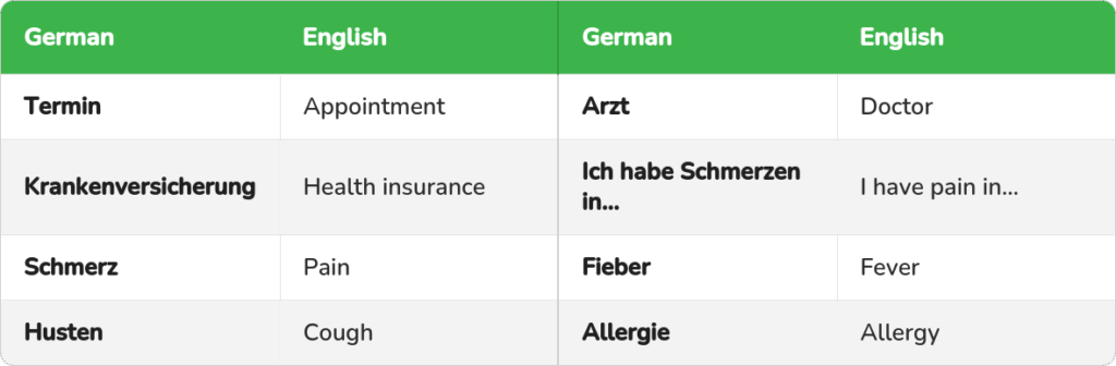 German medical vocabulary with English translations, including Termin, Arzt, Krankenversicherung, Schmerz, Fieber, Husten, and Allergie.