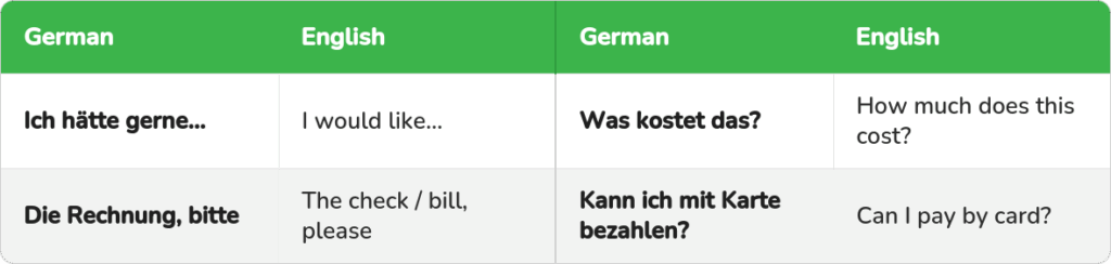German restaurant and shopping phrases with English translations, including Ich hätte gerne, Was kostet das, and Kann ich mit Karte bezahlen.