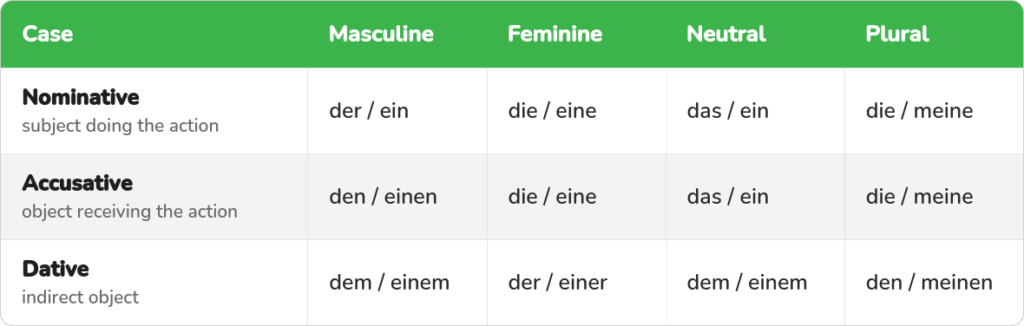 German article declension table showing der, die, das and ein forms across nominative, accusative, and dative cases for masculine, feminine, neutral, and plural nouns.