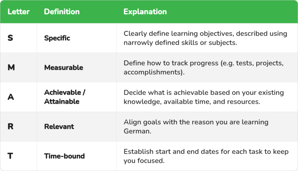 SMART goal framework table for language learning: Specific, Measurable, Achievable, Relevant, and Time-bound, each with a short explanation for learning German.